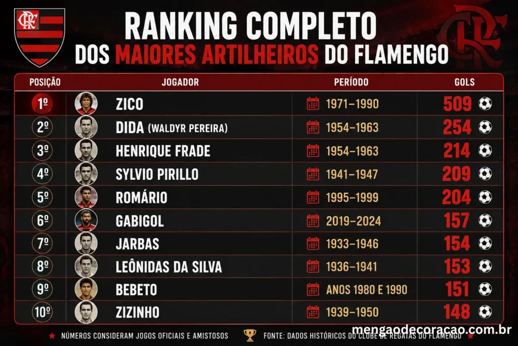 Ranking Completo dos Maiores Artilheiros do Flamengo