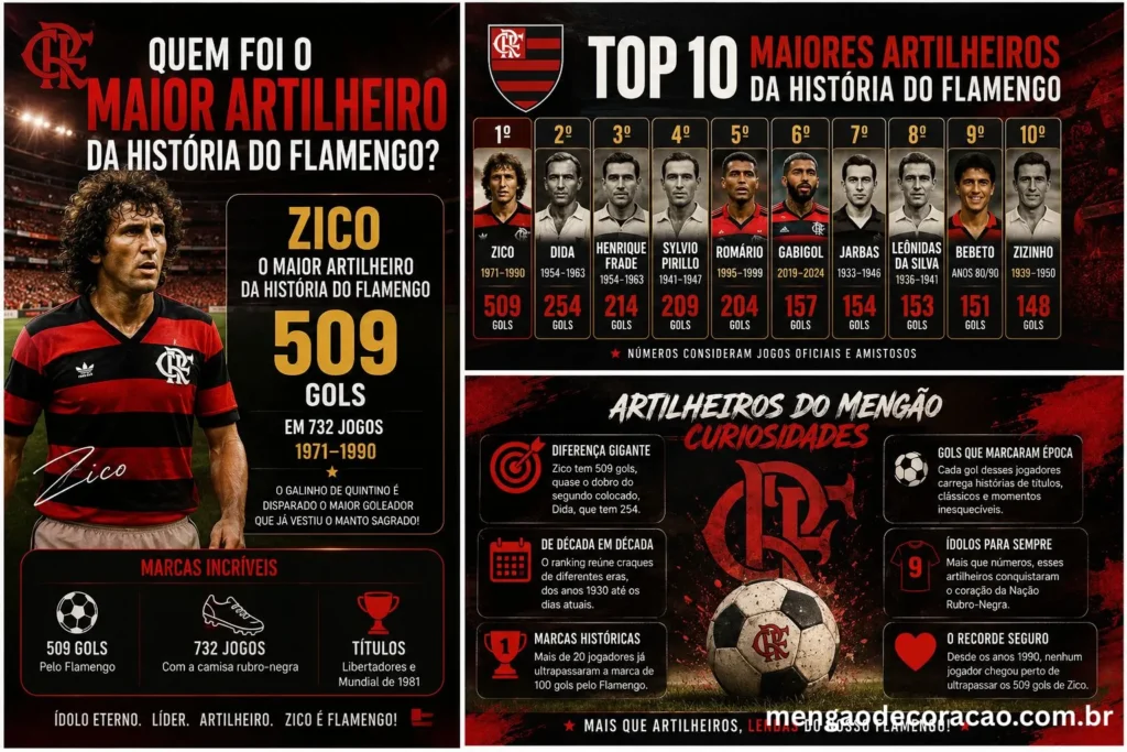 Quem Foi o Maior Artilheiro da História do Flamengo
