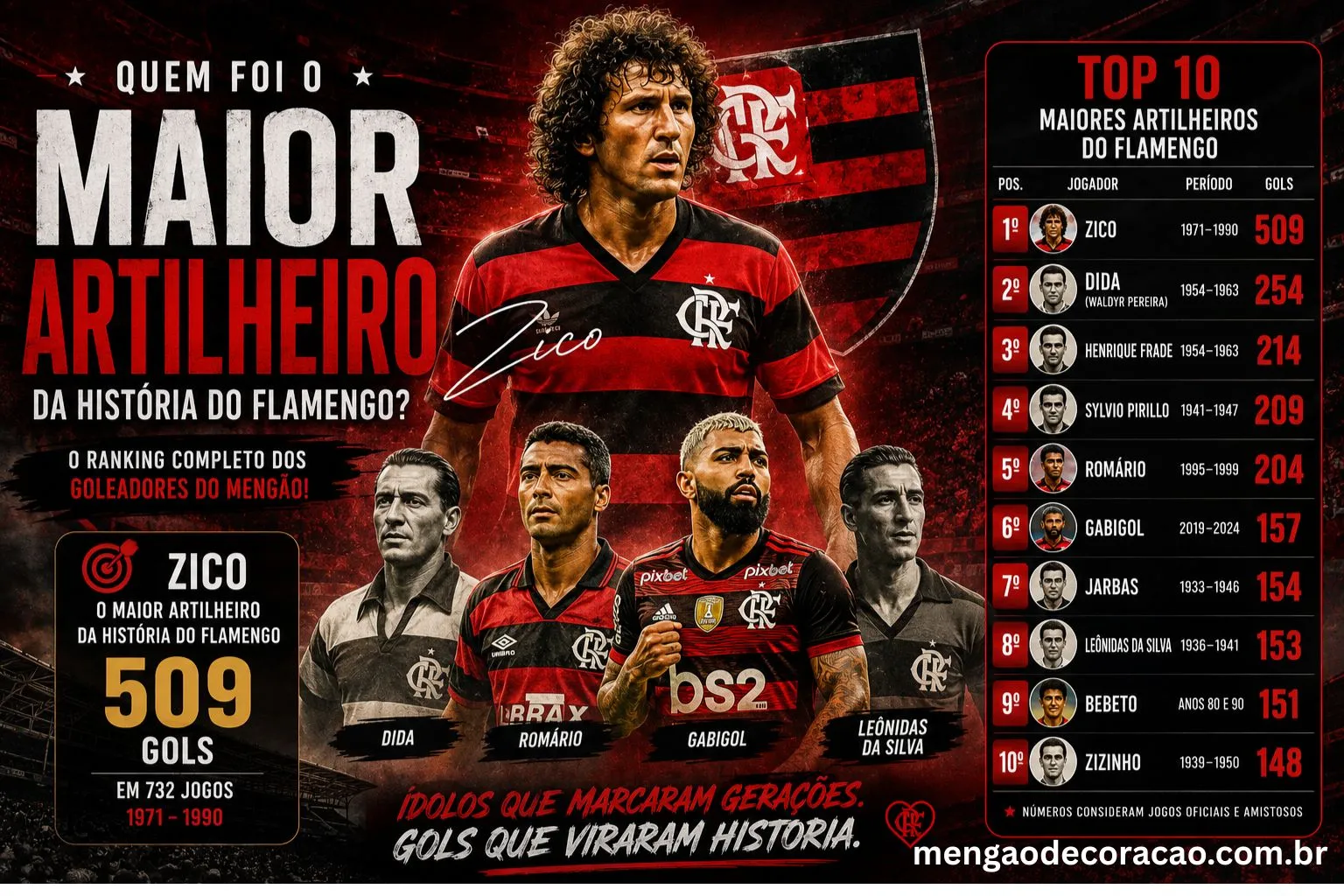 Quem Foi o Maior Artilheiro da História do Flamengo? Conheça o Ranking Completo
